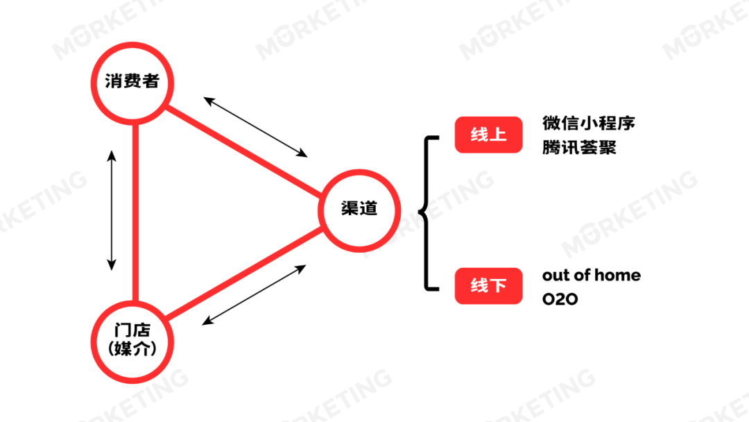 消费者、门店、渠道