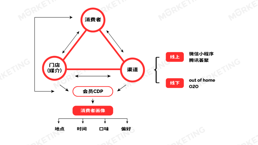 如何让品牌在与消费者保持连接的基础上，保持各个渠道中品牌形象、价格策略以及产品本身的一致性，尤为重要。