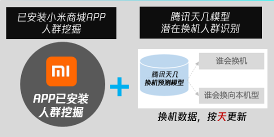 精准定向：双向数据能力整合，合力实现快速冷启动