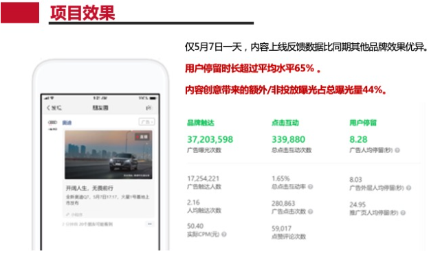 微信朋友圈广告：用户停留时长超过平均水平65% ，内容创意带来的额外/非投放曝光占总曝光量44%，比同期其他品牌效果优异。