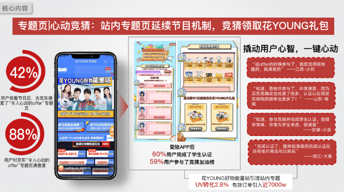 “心动竞猜”模式下，用户参加竞猜加油榜可领取花Young百元礼包，通过延续节目投票机制，激发用户注册热情，专属权益礼包激励转化，巧妙互动机制充分引导后续长尾留存。