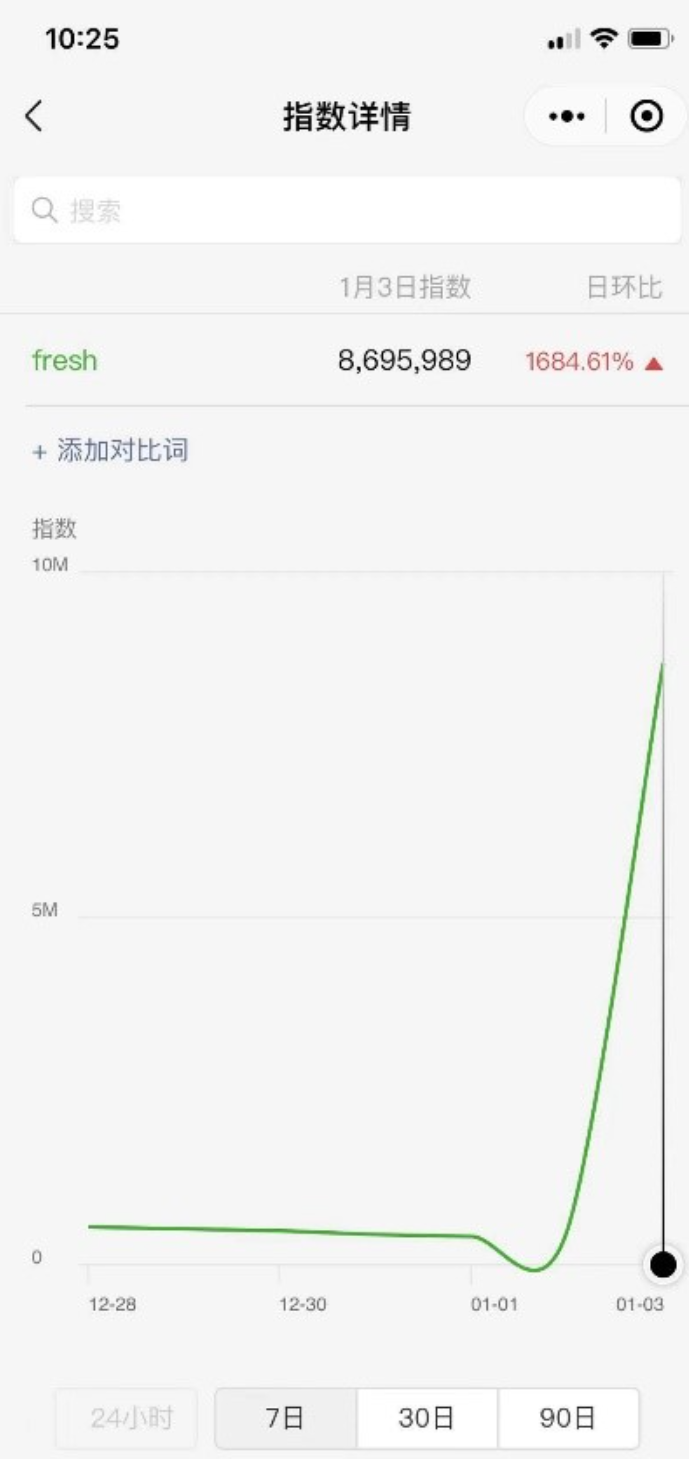 微信指数日环比提升1884.61% (以下为微信指数截图)