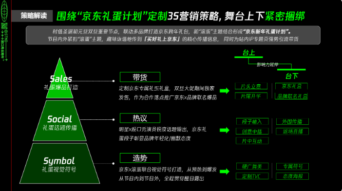 围绕“京东礼蛋计划"定制35营销策略，舞台上下紧密捆绑