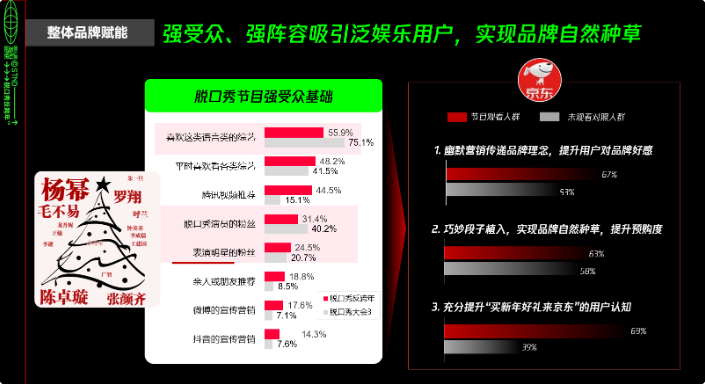 基于“京东礼蛋计划”的3S营销策略，《脱口秀反跨年》项目实现了对京东品牌的立体化赋能，即将脱口秀IP的强受众基础、节目嘉宾的强人气值转化为品牌关注度，广泛吸引泛娱乐用户，实现了品牌的自然种草。