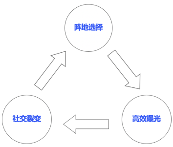 优质阵地深入社交链条，唤醒裂变式传播势能