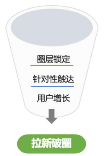 分层挖掘用户价值，拉新破圈实现真增长