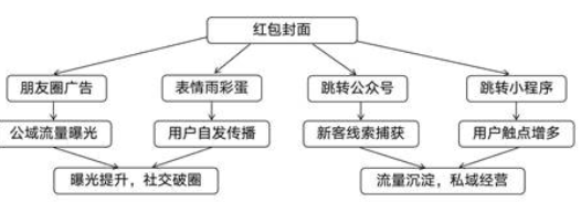 而众多品牌提供的不同设计、内含不同福利的红包，为用户提供了一场社交游戏，激发他们的好奇心和主动分享。