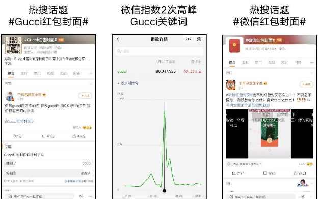 红包封面极大降低了品牌社交营销的获客成本，引发品牌方关注与行业热议，#Gucci红包封面#微博话题获得2.1亿阅读和关注，#微信红包封面#微博话题在春节期间的阅读量达13.6亿。