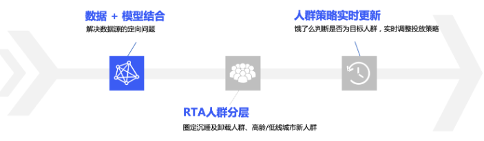 触及对的目标人群将为打赢营销战役奠定坚实的地基。利用阿里RTA （Realtime API）进行人群分层，同时结合阿里人群数据及腾讯广告投放算法模型双方优势，实时基于目标人群的选定调整投放策略。