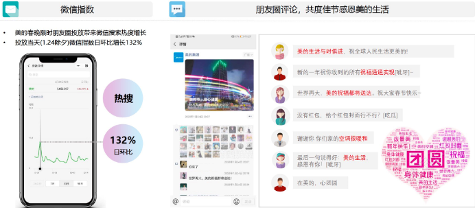 限时朋友圈投放当天微信搜索热度爆发增长，通过指数舆情我们看到本次营销战役在美的美好生活、美好生活与时俱进等美好与美的的联想倾向明显，收获了品牌口碑与美誉度，引发美好生活的联想。