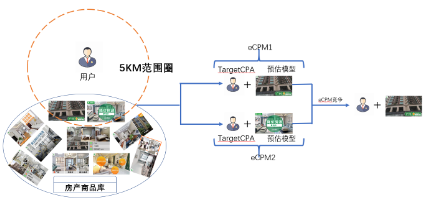 为安居客提供实时的大盘流量变化数据，据此排查投放过程中可能出现的问题；在日常运营中，腾讯广告每日与安居客确定潜力广告，借此提升一定比例出价，来获得数倍于出价的曝光与消耗。