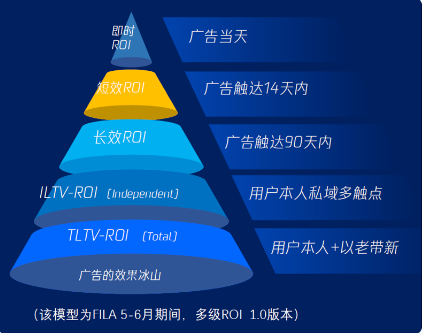 多级归因长效追踪：