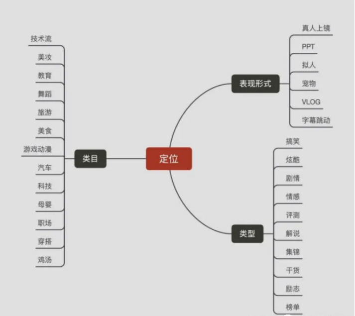 能够从以下3点动身剖析：