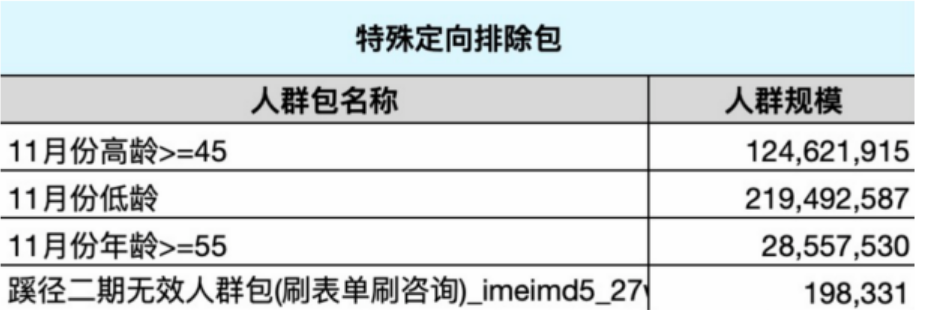 申请推送行业排除包绑定或客户自己整理上传全渠道重复、无效、低质等线索作排除。