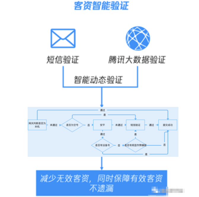 针对各流量进行深度优化，且结合算法进行智能策略优化。