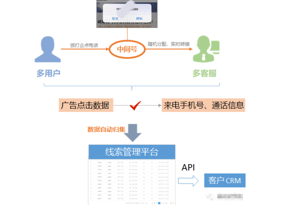 智能电话相比普通电话的优势：