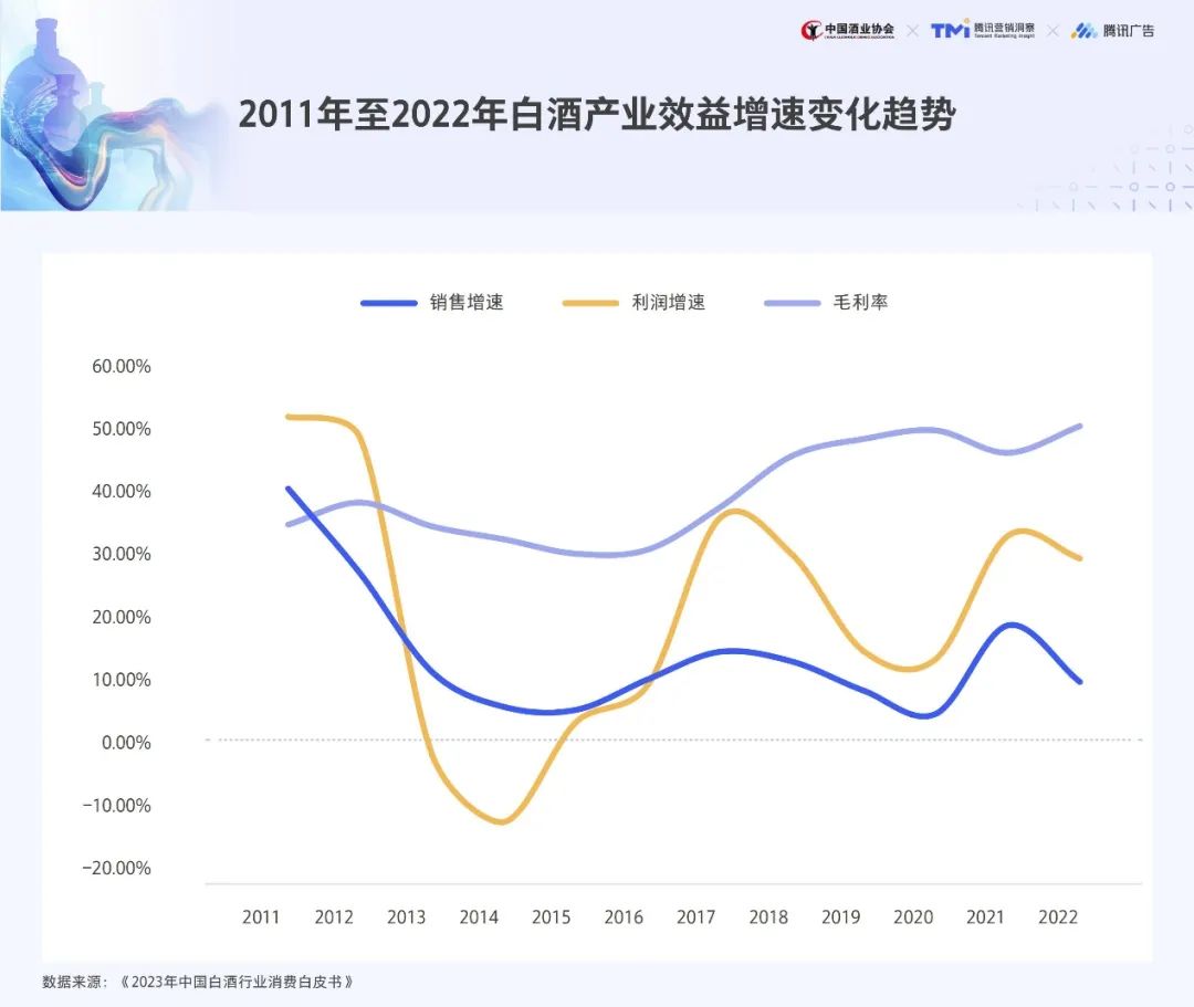 TMI×中国酒业协会发布《2023年白酒行业消费白皮书》