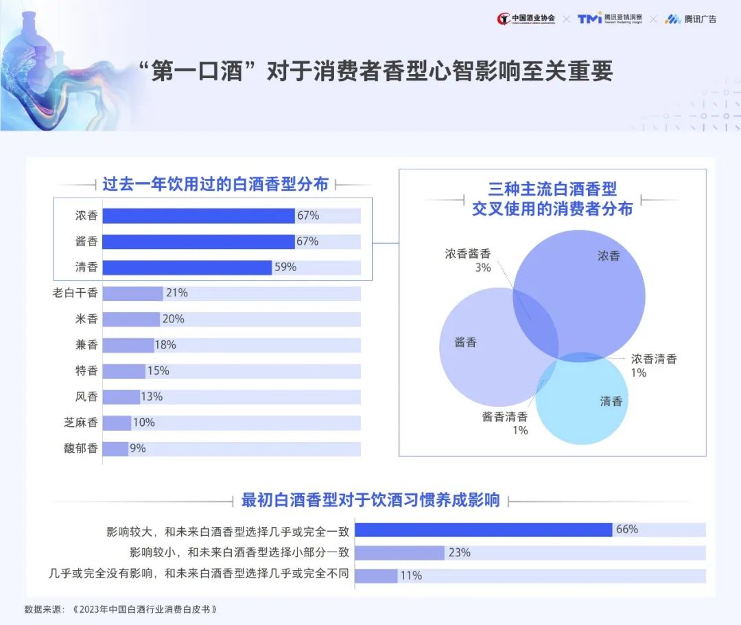 “第一口酒”对于消费者香型心智影响至关重要