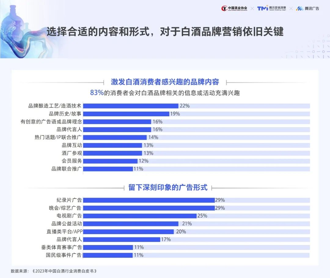 选择合适的内容和形式，对于白酒品牌营销依旧关键