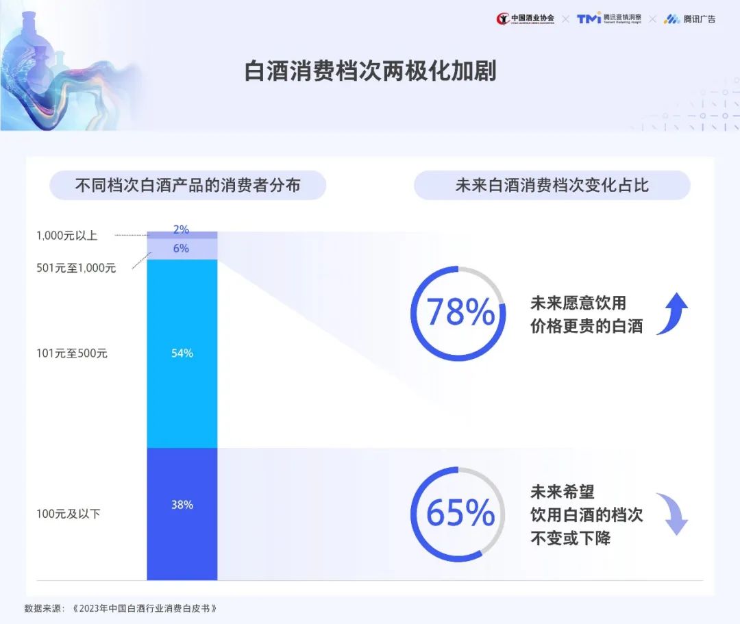 白酒消费档次两极化加剧