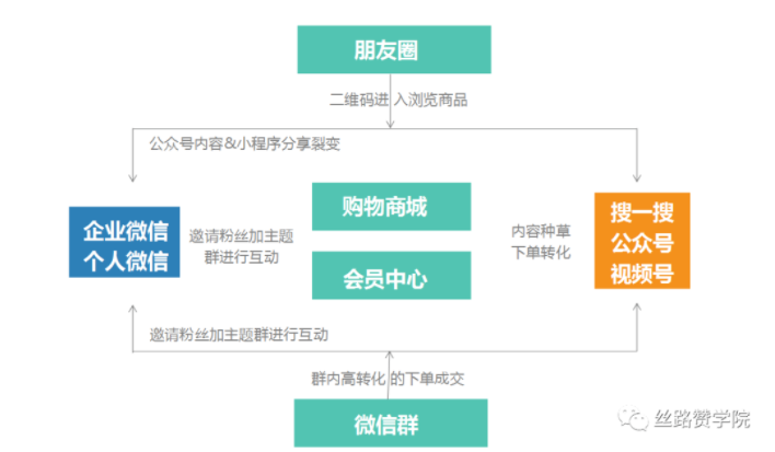 构建微信生态的多触点，可以实现品牌对消费者的高频触达。那么如何实现就是我们今天要探讨的问题。