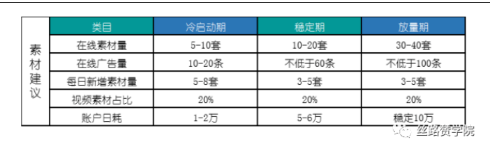 获得精准人群就要准备优质的素材，那么什么素材是优质的？如何为适合的人呈现适合的创意？怎么提高效果，花对预算。这就不得不提到交易链路优化的“六须”：