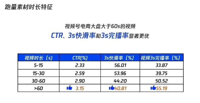 跑量素材时长特征