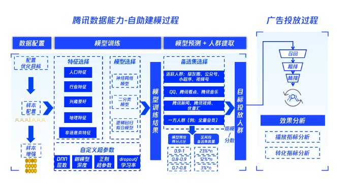 腾讯数据能力