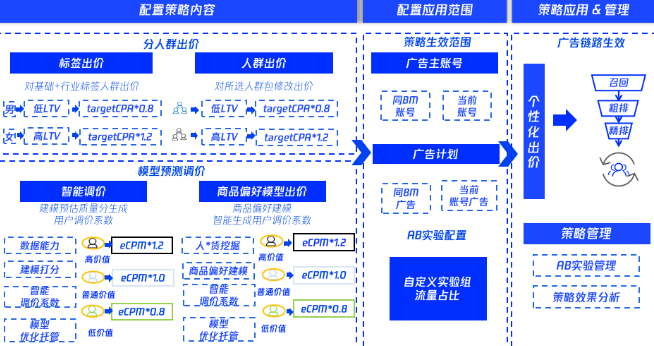 出价策略平台：通过“一效一控一度”升级，让广告主出价更科学