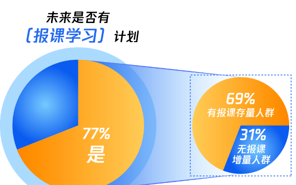 77%中老年兴趣人群未来有报课学习计划