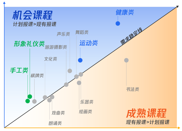 课程品类百花齐放，机会与成熟课程各有机会