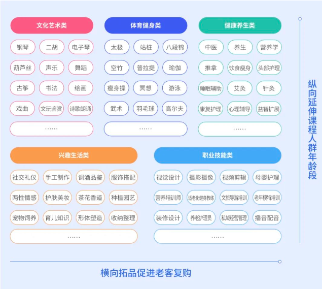 中老年兴趣教育主流课程及业务拓展方向