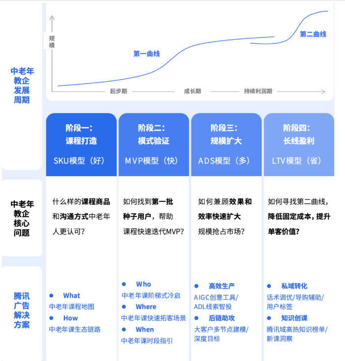 中老年课程生命周期与阶段性解决方案