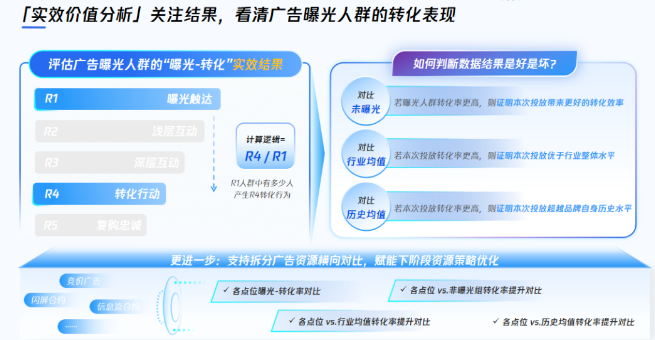 • 维度2-实效价值分析