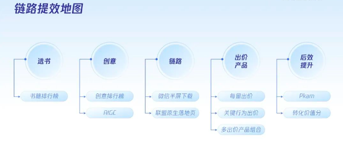 免费赛道整体向好，全链路提效助力生意健康增长