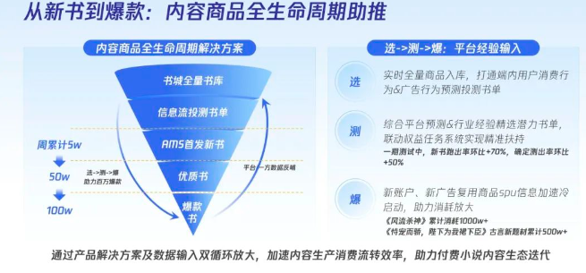 内容商品全生命周期的解决方案