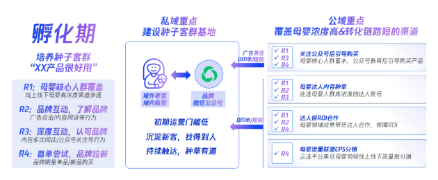 孵化期：品牌年度GMV规模在1-5亿，或私域占比生意<5%