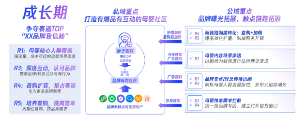 成长期：品牌年度GMV规模在5-10亿，或私域占比生意5%-20%