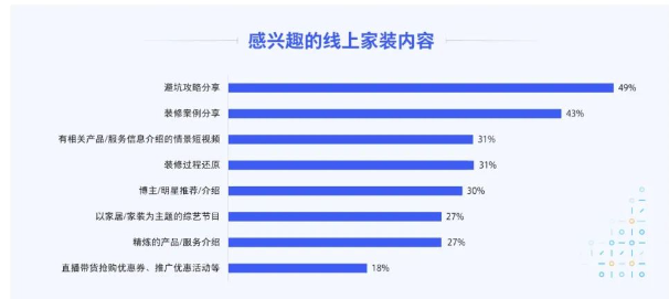 感兴趣的线上家装内容