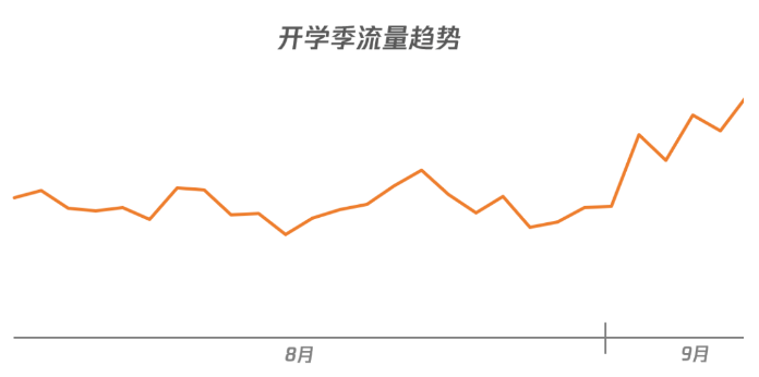 抓住开学季，通过腾讯广告掌握教育图书市场增量机遇！