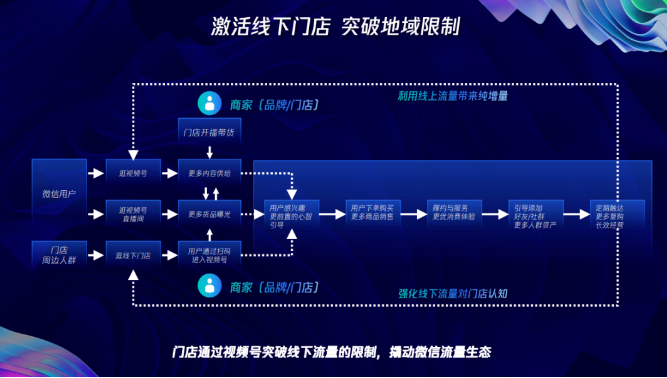 激活线下门店突破地域限制