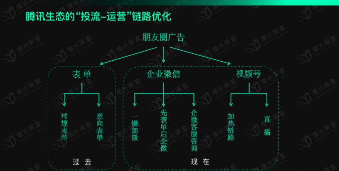 腾讯生态的“投流-运营”链路优化