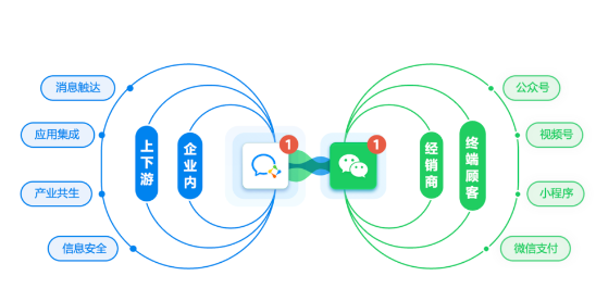 企业微信，2023年做私域的新机遇