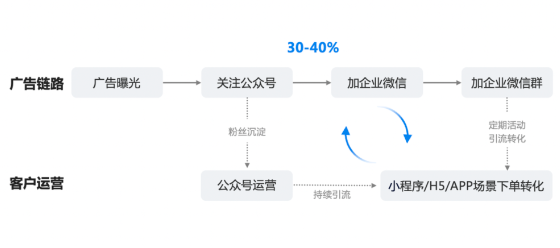  “公众号+企微”生意转化模式：