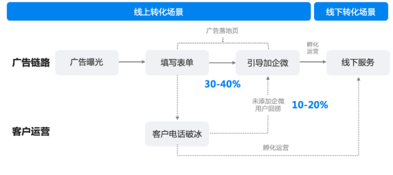 “表单+企微”生意转化模式