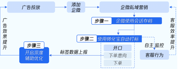 通过以上2套模型工具的组合应用，广告主仅需3步即可开启前后端协同提效。