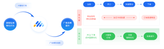 ​腾讯广告推出AI赋能企微数智化营销