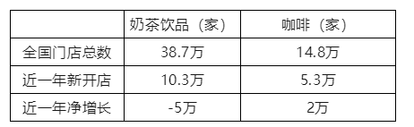 数据来源：窄门餐眼，截至2023年4月