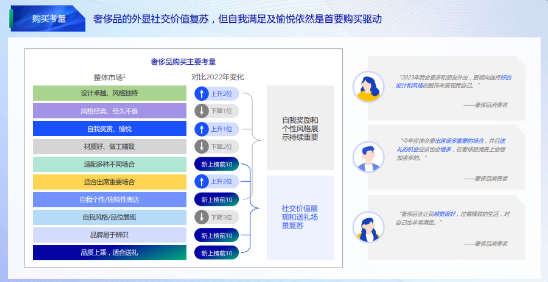 《中国奢侈品市场数字化趋势洞察报告（2023年版）》