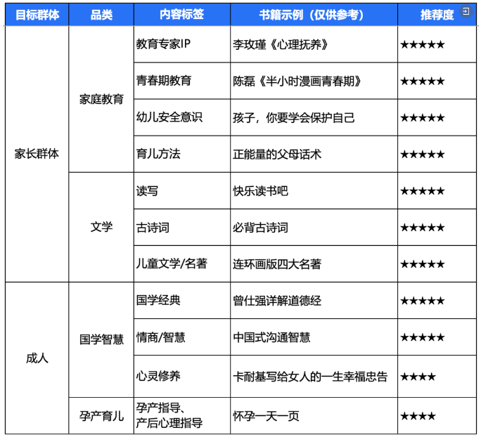 把握增长黄金期：腾讯广告图书赛道潜力书单&起量指南来袭！